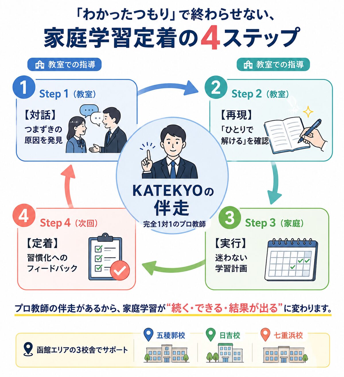 家庭学習定着の4ステップ図解