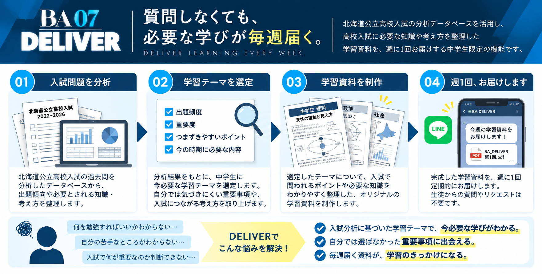 BA 07 DELIVERの仕組み。入試問題の分析、学習テーマの選定、資料制作、週1回の配信